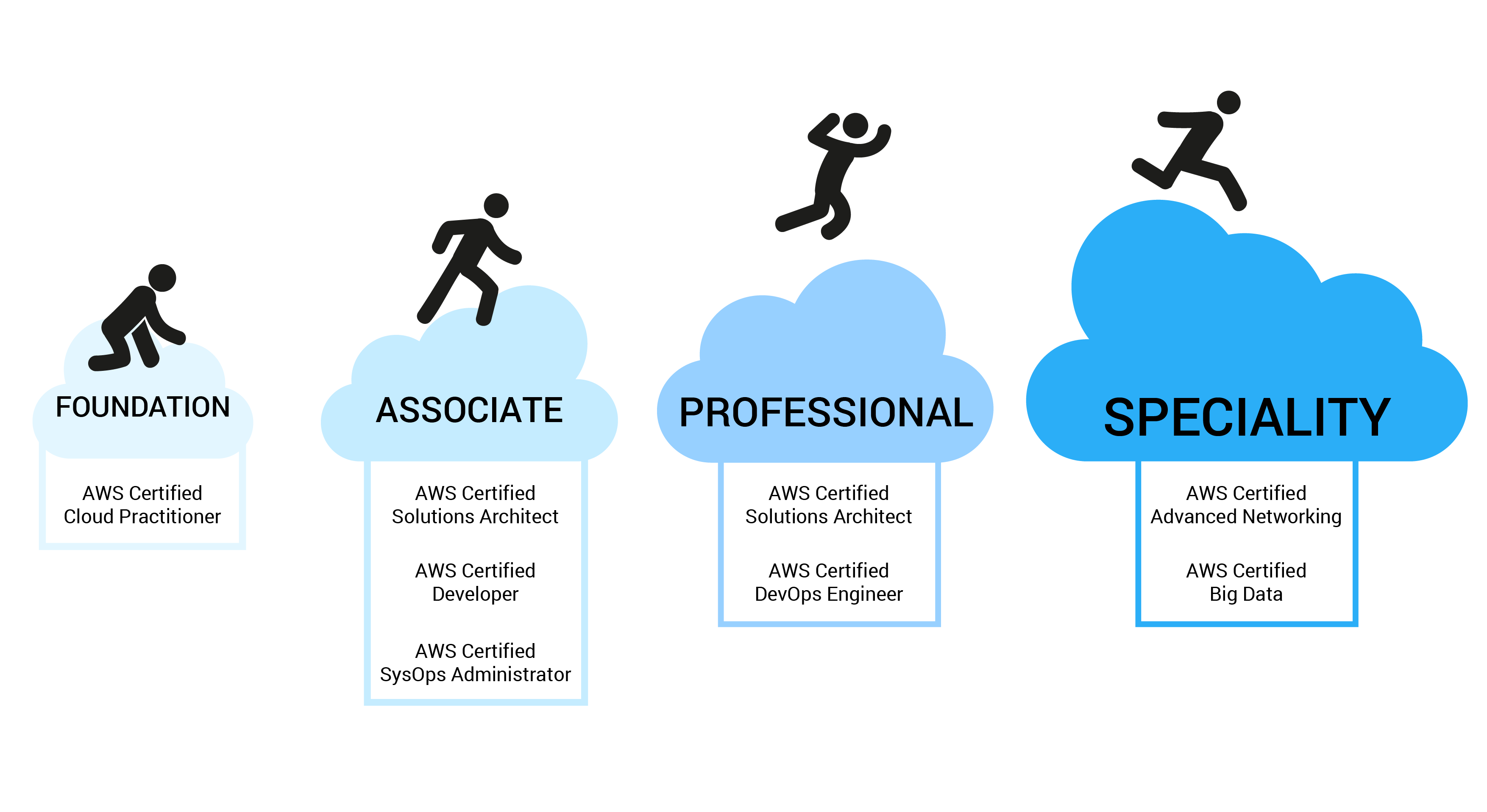 The Future is Now with AWS Certifications