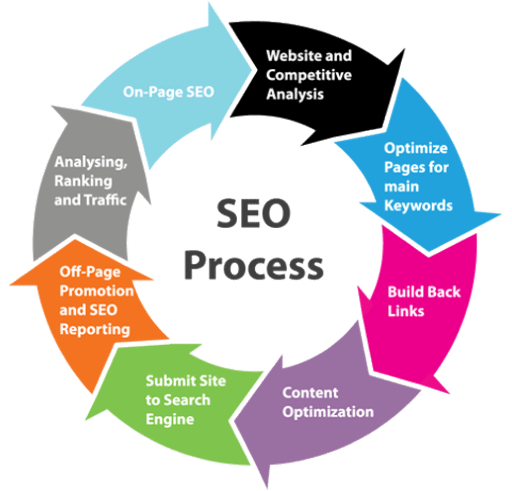 seo process