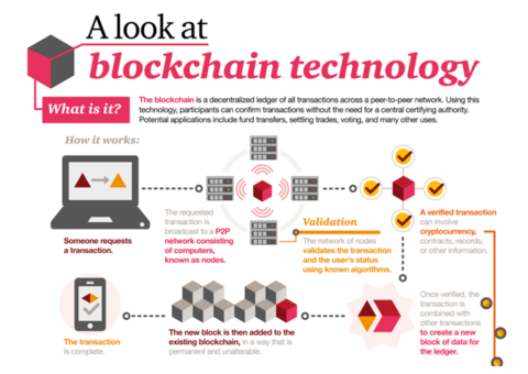 Create A Secure Blockchain Network Like Bitcoin Network | BidBits