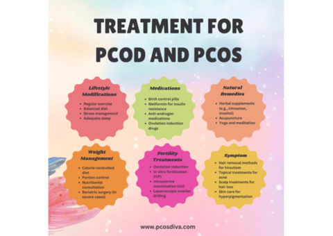 PCOS Medication in USA