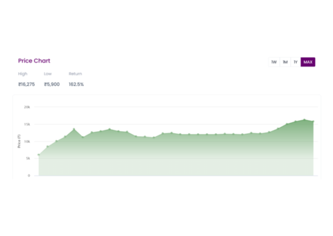 Capgemini Technology Service Unlisted share price