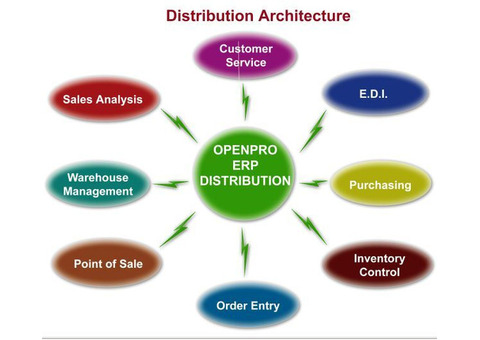 Supply chain management software