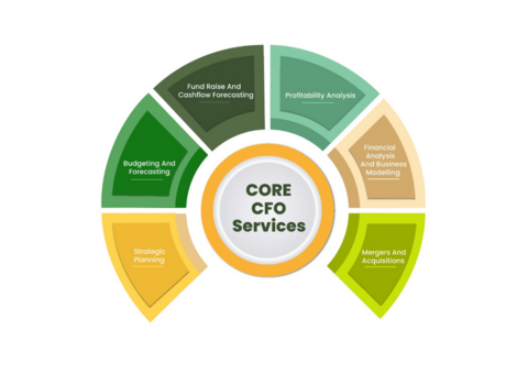 Outsourced CFO Services for Strategic Growth and Profitability